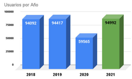 Cerca de 95.000 usuarios utilizaron los autobuses municipales en 2021